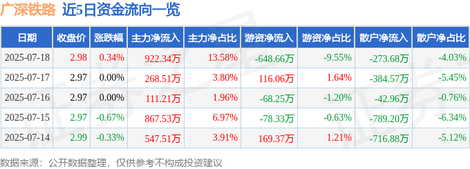 股票行情快报：广深铁路（601333）7月18日主力资金净买入922.34万元