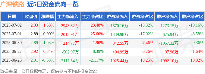 股票行情快报：广深铁路（601333）7月2日主力资金净买入2943.32万元