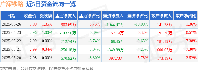 股票行情快报：广深铁路（601333）5月26日主力资金净买入903.69万元