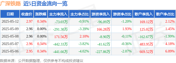 股票行情快报：广深铁路（601333）5月12日主力资金净卖出73.03万元