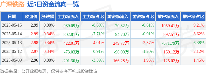 股票行情快报：广深铁路（601333）5月15日主力资金净卖出989.09万元
