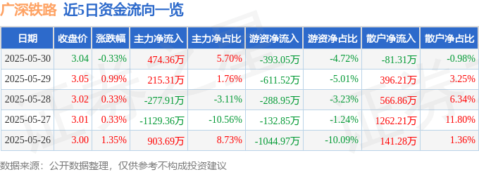 股票行情快报：广深铁路（601333）5月30日主力资金净买入474.36万元