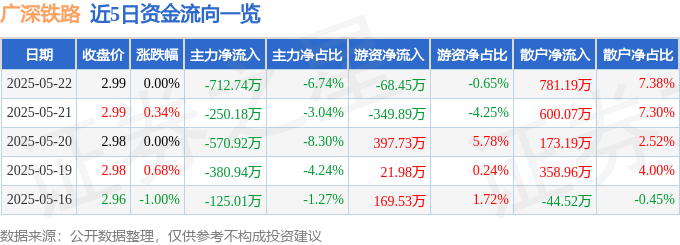 股票行情快报：广深铁路（601333）5月22日主力资金净卖出712.74万元