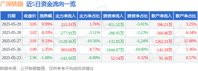 股票行情快报：广深铁路（601333）5月29日主力资金净买入215.31万元