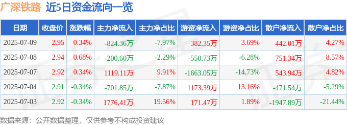 股票行情快报：广深铁路（601333）7月9日主力资金净卖出824.36万元