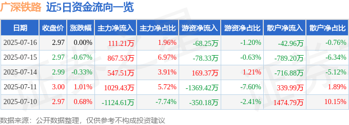股票行情快报：广深铁路（601333）7月16日主力资金净买入111.21万元