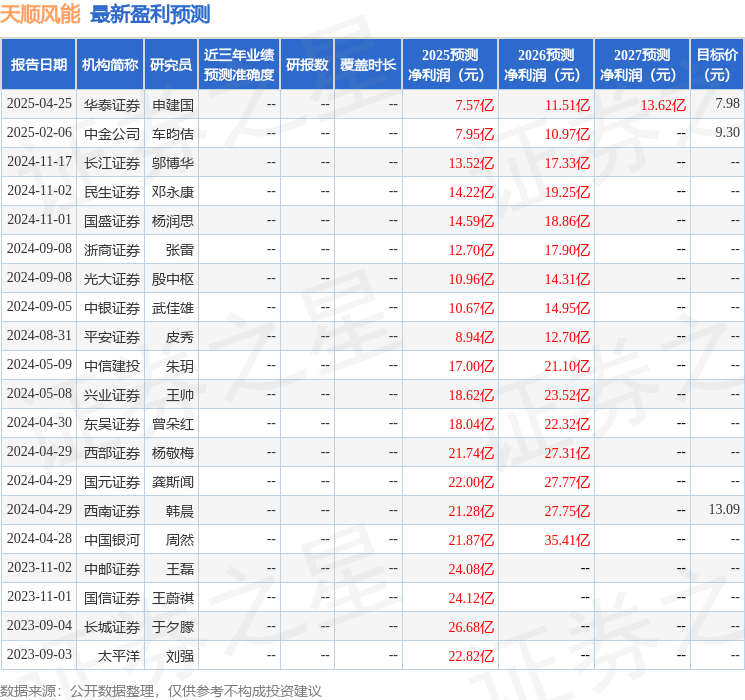 民生证券：给予天顺风能买入评级