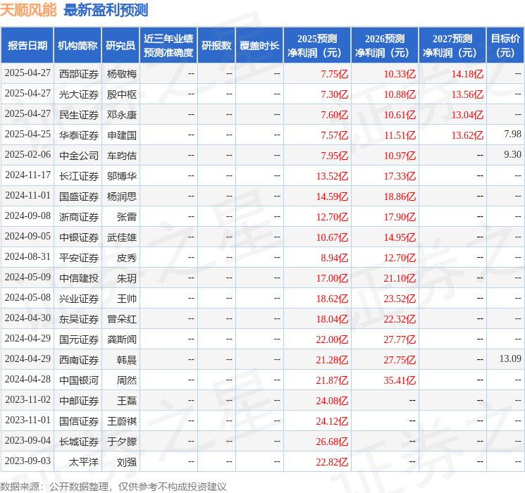 东吴证券：给予天顺风能买入评级