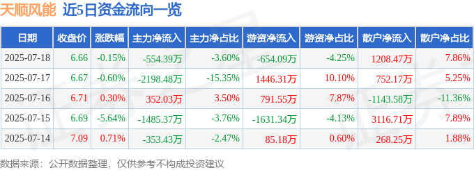 股票行情快报：天顺风能（002531）7月18日主力资金净卖出554.39万元