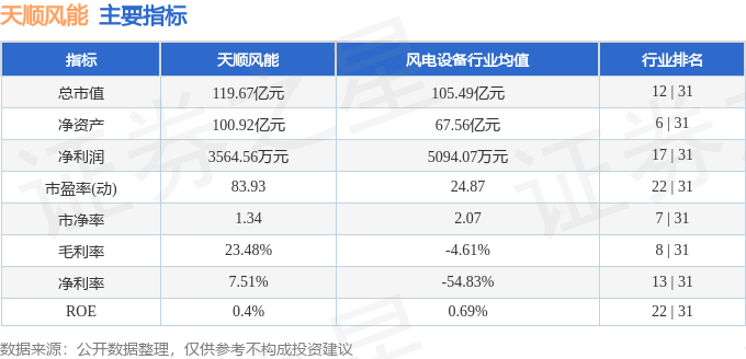 股票行情快报：天顺风能（002531）7月18日主力资金净卖出554.39万元