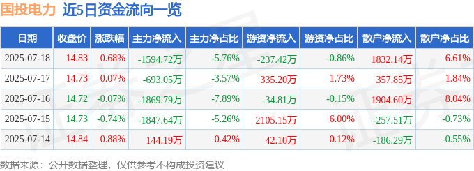 股票行情快报：国投电力（600886）7月18日主力资金净卖出1594.72万元