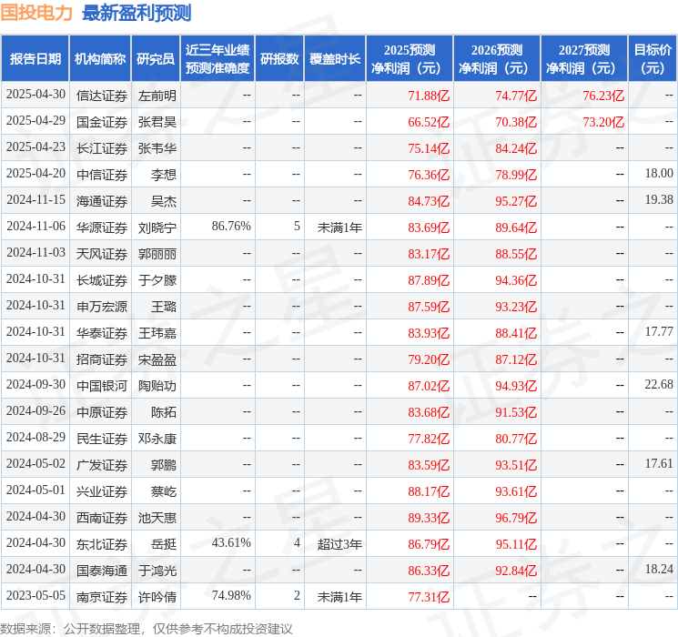 中国银河：给予国投电力买入评级