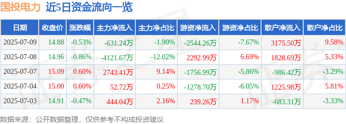 股票行情快报：国投电力（600886）7月9日主力资金净卖出631.24万元