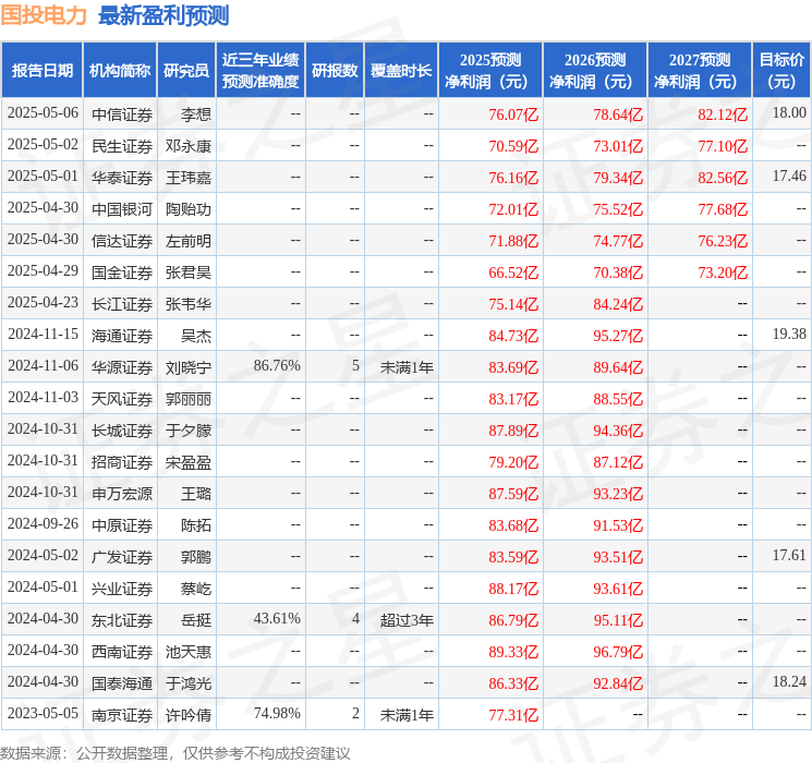华源证券：给予国投电力买入评级