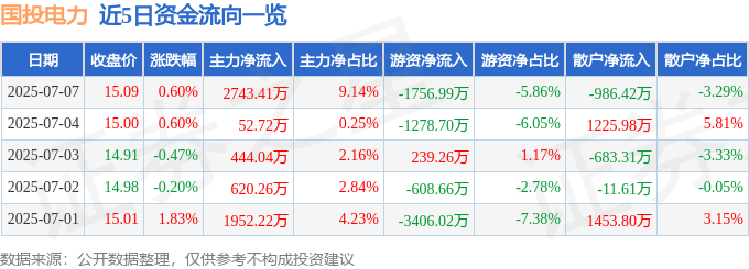 股票行情快报：国投电力（600886）7月7日主力资金净买入2743.41万元