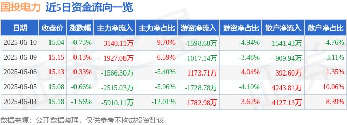 股票行情快报：国投电力（600886）6月10日主力资金净买入3140.11万元