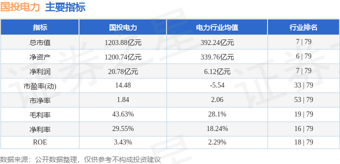 股票行情快报：国投电力（600886）6月10日主力资金净买入3140.11万元