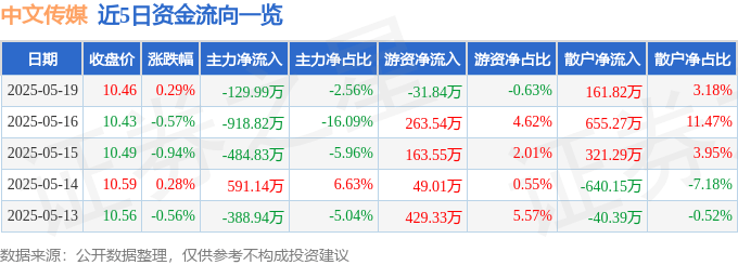 股票行情快报：中文传媒（600373）5月19日主力资金净卖出129.99万元