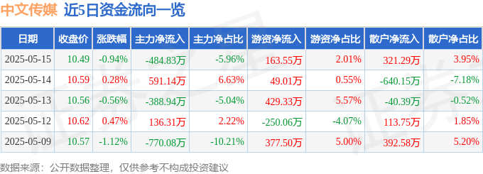 股票行情快报：中文传媒（600373）5月15日主力资金净卖出484.83万元