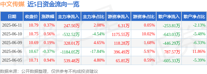 股票行情快报：中文传媒（600373）6月11日主力资金净买入247.50万元