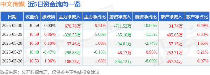 股票行情快报：中文传媒（600373）5月30日主力资金净买入676.78万元