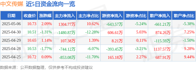 股票行情快报：中文传媒（600373）5月6日主力资金净买入1304.77万元