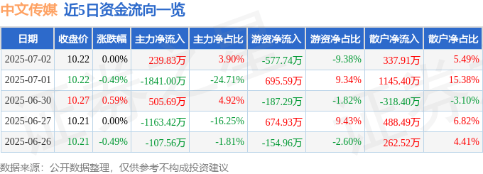 股票行情快报：中文传媒（600373）7月2日主力资金净买入239.83万元