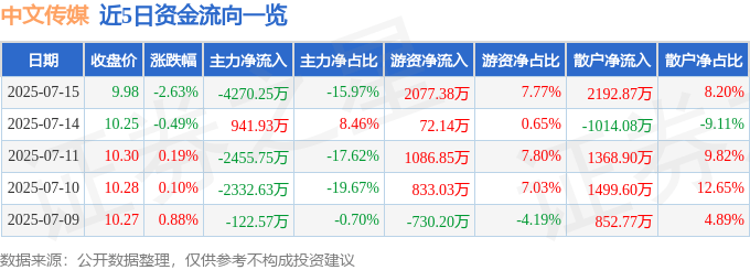 股票行情快报：中文传媒（600373）7月15日主力资金净卖出4270.25万元