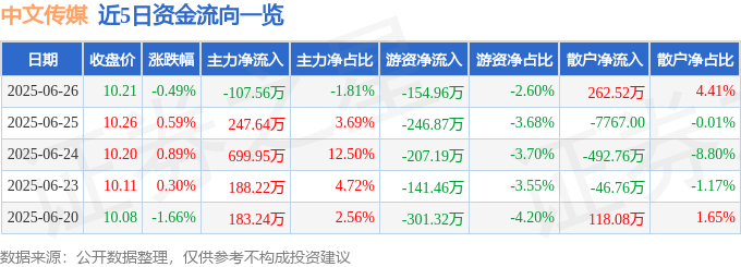 股票行情快报：中文传媒（600373）6月26日主力资金净卖出107.56万元