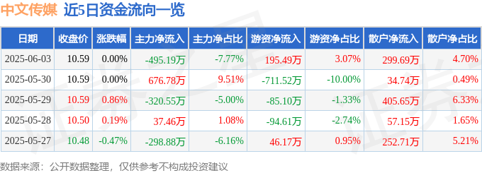 股票行情快报：中文传媒（600373）6月3日主力资金净卖出495.19万元