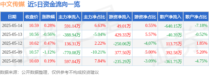 股票行情快报：中文传媒（600373）5月14日主力资金净买入591.14万元