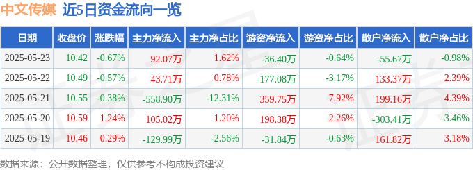 股票行情快报：中文传媒（600373）5月23日主力资金净买入92.07万元