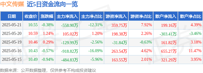 股票行情快报：中文传媒（600373）5月21日主力资金净卖出558.90万元