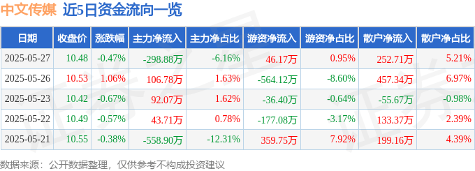 股票行情快报：中文传媒（600373）5月27日主力资金净卖出298.88万元