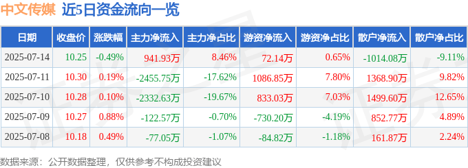 股票行情快报：中文传媒（600373）7月14日主力资金净买入941.93万元