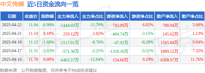 股票行情快报：中文传媒（600373）4月22日主力资金净卖出1444.03万元