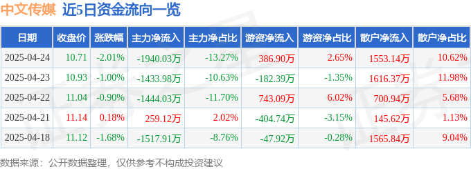 股票行情快报：中文传媒（600373）4月24日主力资金净卖出1940.03万元