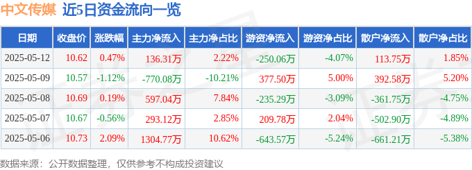 股票行情快报：中文传媒（600373）5月12日主力资金净买入136.31万元