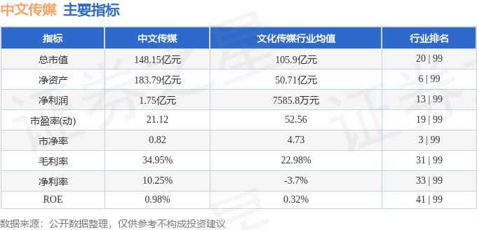 股票行情快报：中文传媒（600373）5月12日主力资金净买入136.31万元