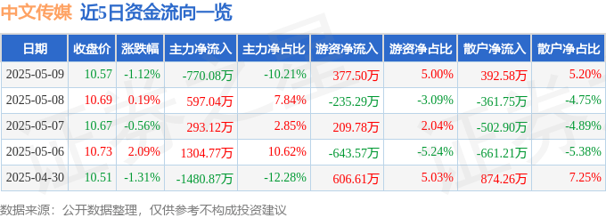 股票行情快报：中文传媒（600373）5月9日主力资金净卖出770.08万元