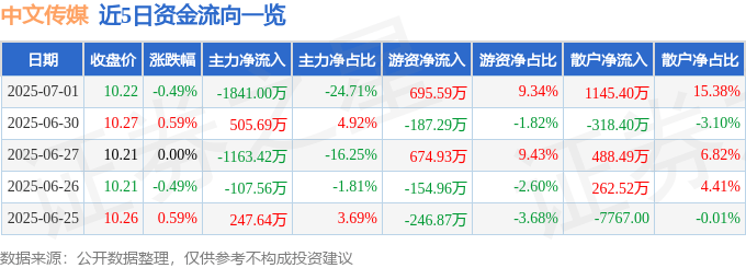 股票行情快报：中文传媒（600373）7月1日主力资金净卖出1841.00万元