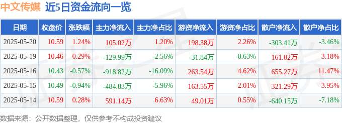 股票行情快报：中文传媒（600373）5月20日主力资金净买入105.02万元