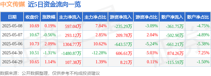 股票行情快报：中文传媒（600373）5月8日主力资金净买入597.04万元