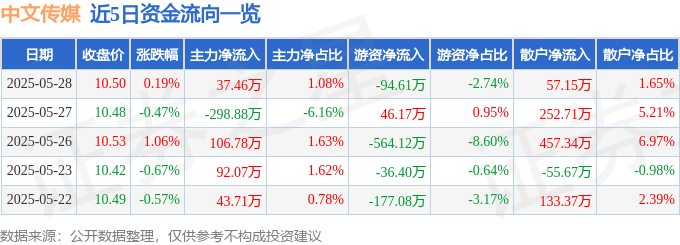 股票行情快报：中文传媒（600373）5月28日主力资金净买入37.46万元