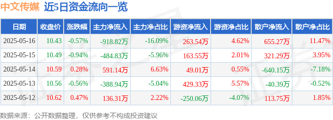 股票行情快报：中文传媒（600373）5月16日主力资金净卖出918.82万元