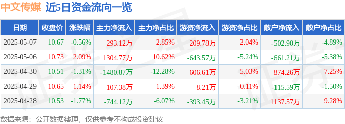 股票行情快报：中文传媒（600373）5月7日主力资金净买入293.12万元