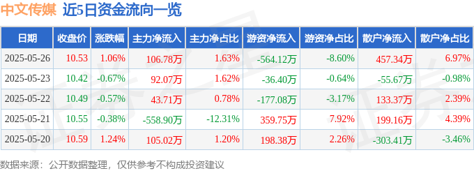 股票行情快报：中文传媒（600373）5月26日主力资金净买入106.78万元