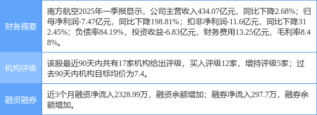 南方航空涨5.16%，中邮证券一个月前给出“买入”评级