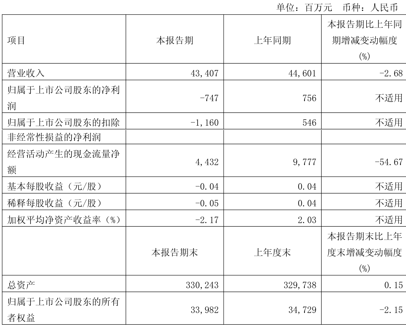 南方航空：2025年一季度实现营业总收入434.07亿元