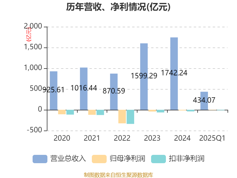 南方航空：2025年一季度实现营业总收入434.07亿元
